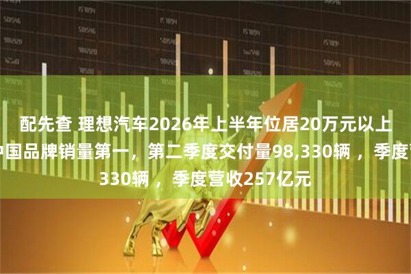 配先查 理想汽车2026年上半年位居20万元以上新能源汽车中国品牌销量第一，第二季度交付量98,330辆 ，季度营收257亿元